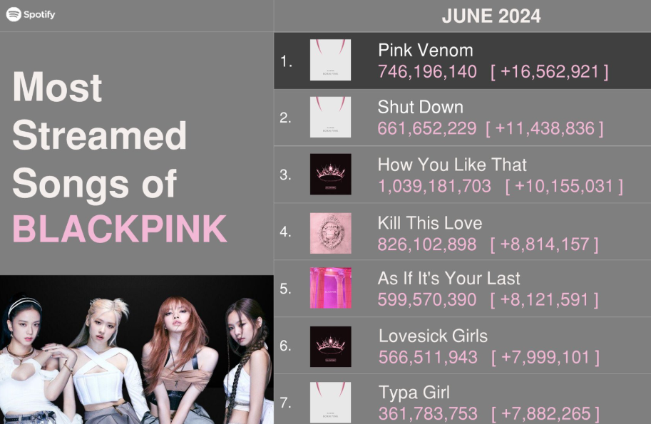 Blackpink Và Cột Mốc Lịch Sử Trên Spotify